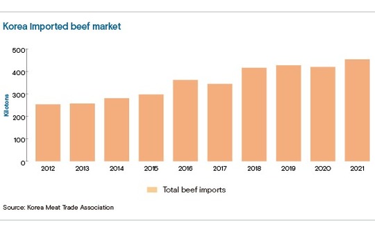 korea-imported-beef-market-chart